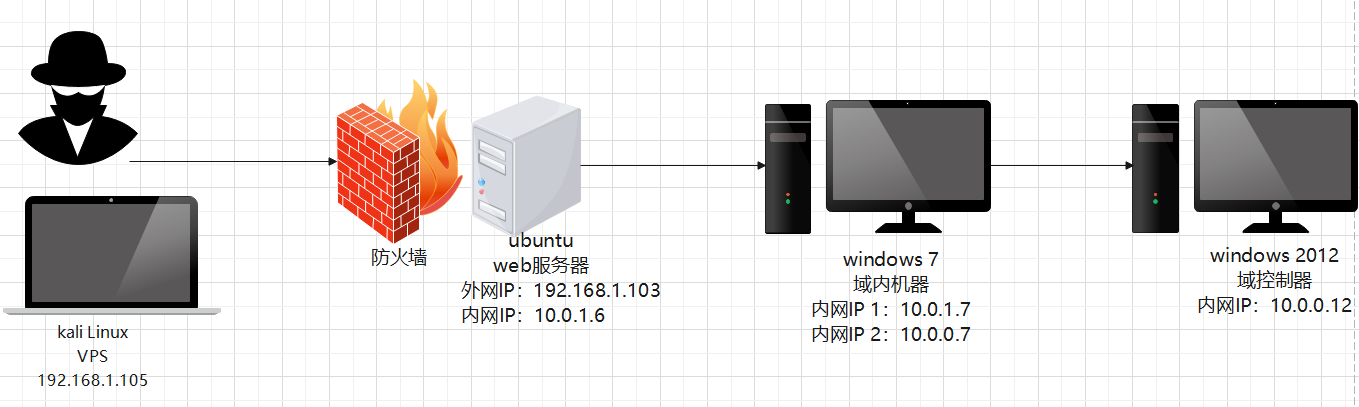 Redteam2靶场（从外网 log4j2 RCE 再到内网拿下域控 ）